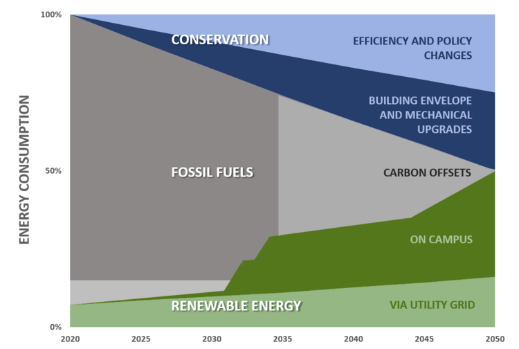 With Climate Targets In Mind, Yale Gets 'Zero Carbon Ready' | Yale ...